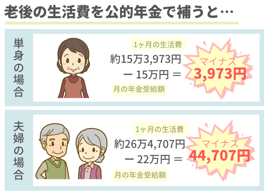 老後の生活費を公的年金で補うと…　単身・夫婦の場合